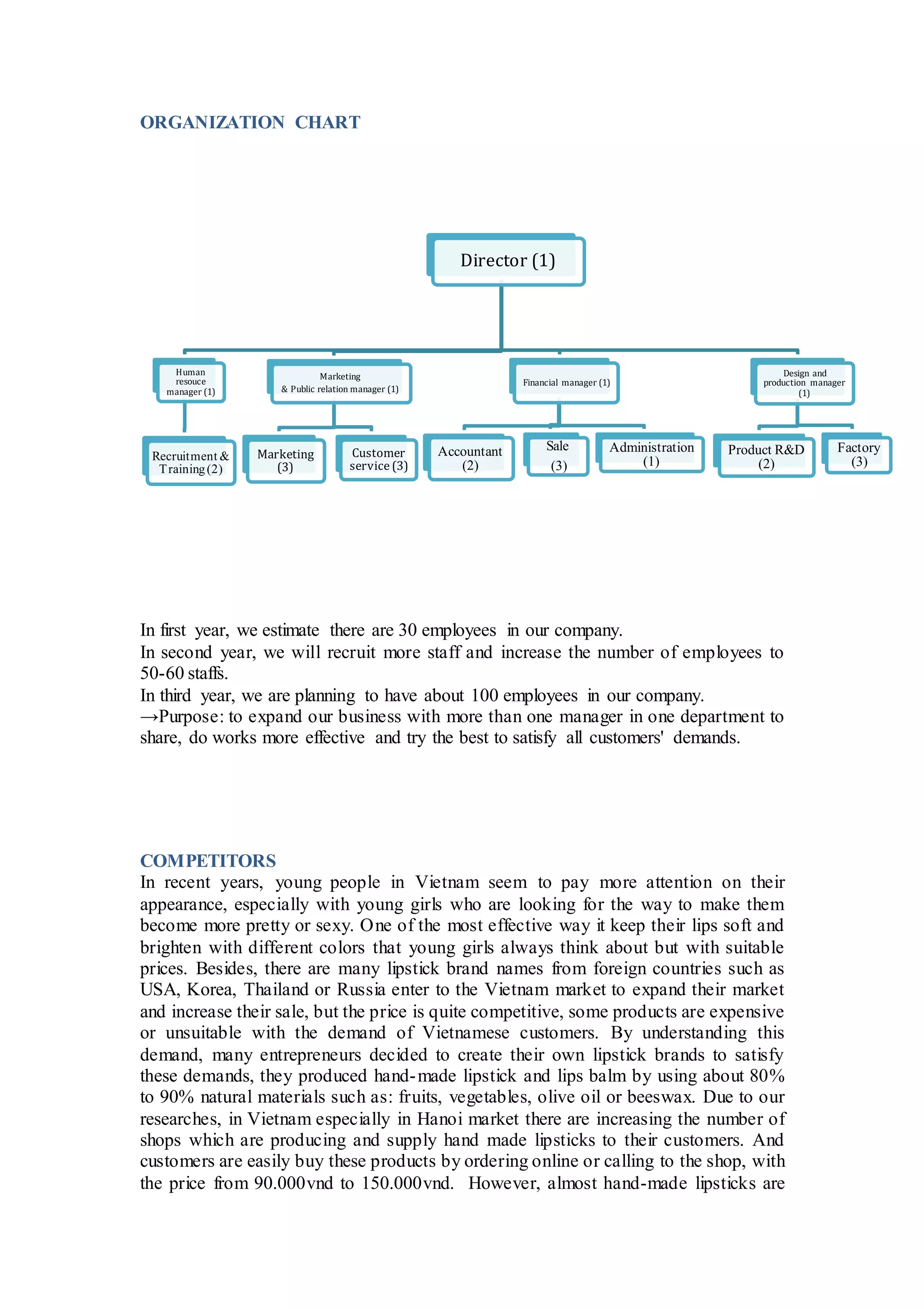 ORGANIZATION CHART
In first year, we estimate there are 30 employees in our company.
In second year, we will recruit more staff and increase the number of employees to
50-60 staffs.
In third year, we are planning to have about 100 employees in our company.
→Purpose: to expand our business with more than one manager in one department to
share, do works more effective and try the best to satisfy all customers' demands.
COMPETITORS
In recent years, young people in Vietnam seem to pay more attention on their
appearance, especially with young girls who are looking for the way to make them
become more pretty or sexy. One of the most effective way it keep their lips soft and
brighten with different colors that young girls always think about but with suitable
prices. Besides, there are many lipstick brand names from foreign countries such as
USA, Korea, Thailand or Russia enter to the Vietnam market to expand their market
and increase their sale, but the price is quite competitive, some products are expensive
or unsuitable with the demand of Vietnamese customers. By understanding this
demand, many entrepreneurs decided to create their own lipstick brands to satisfy
these demands, they produced hand-made lipstick and lips balm by using about 80%
to 90% natural materials such as: fruits, vegetables, olive oil or beeswax. Due to our
researches, in Vietnam especially in Hanoi market there are increasing the number of
shops which are producing and supply hand made lipsticks to their customers. And
customers are easily buy these products by ordering online or calling to the shop, with
the price from 90.000vnd to 150.000vnd. However, almost hand-made lipsticks are
Director (1)
Human
resouce
manager (1)
Recruitment &
Training(2)
Marketing
& Public relation manager (1)
Marketing
(3)
Customer
service (3)
Financial manager (1)
Accountant
(2)
Sale
(3)
Administration
(1)
Design and
production manager
(1)
Product R&D
(2)
Factory
(3)
 