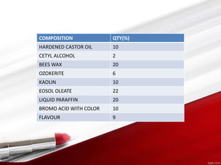 COMPOSITION QTY(%)
HARDENED CASTOR OIL 10
CETYL ALCOHOL 2
BEES WAX 20
OZOKERITE 6
KAOLIN 10
EOSOL OLEATE 22
LIQUID PARAFFIN 20
BROMO ACID WITH COLOR 10
FLAVOUR 9
 