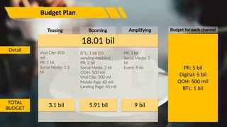 Detail
TOTAL
BUDGET
Teasing Booming Amplifying
3.1 bil
Viral Clip: 800
mil
PR: 1 bil
Social Media: 1.3
bil
BTL: 1 bil (10
vending machine)
PR: 2 bil
Social Media: 2 bil
OOH: 500 mil
Viral Clip: 300 mil
Mobile App: 60 mil
Landing Page: 50 mil
PR: 2 bil
Social Media: 2
bil
Event: 5 bil
18.01 bil
5.91 bil 9 bil
PR: 5 bil
Digital: 5 bil
OOH: 500 mil
BTL: 1 bil
Budget for each channel
Budget Plan
 