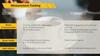 Brand
Communication
Brand Health
KPI Target Measure
Viral Clip: 20,000,000 million views
Event: 10,000 participants
PR: 25 million readers
- Digital, PR: engagement with posts and
video clip.
- Event: number of participants and online
engagement before and after event
Sales Volume
Increase image of Youth relevance
by 6-7% by the end of 2018
Increase 8-10% by the end of 2018
Market research agency
Number of people purchasing products
Measurement Tracking
 