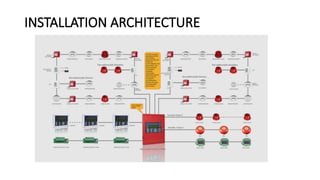 INSTALLATION ARCHITECTURE
 