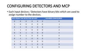 CONFIGURING DETECTORS AND MCP
• Each input devices / Detectors have binary bits which are used to
assign number to the devices.
BITS FROM THE DETECTOR OR MCP NUMBER CONFIGURED
0 0 0 0 0 0 0
1 0 0 0 0 0 1
0 1 0 0 0 0 2
1 1 0 0 0 0 3
0 0 1 0 0 0 4
1 0 1 0 0 0 5
0 1 1 0 0 0 6
1 1 1 0 0 0 7
0 0 0 1 0 0 8
1 0 0 1 0 0 9
 