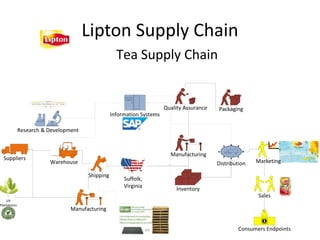 Suppliers
Distribution Marketing
Shipping
Sales
Warehouse
Manufacturing
Inventory
Research & Development
Quality Assurance
Consumers Endpoints
Information Systems
UV
Plantations
Suf
folk
Packaging
Manufacturing
Suffolk,
Virginia
Lipton Supply Chain
Tea Supply Chain
 