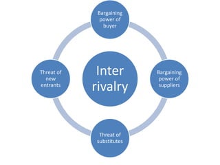 Inter
rivalry
Bargaining
power of
buyer
Bargaining
power of
suppliers
Threat of
substitutes
Threat of
new
entrants
 