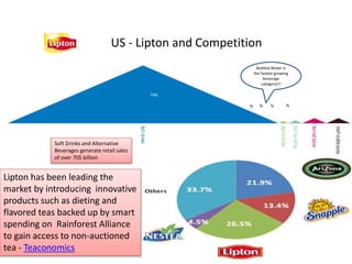 US - Lipton and Competition
79%
3%% 4%% 7%% 7%%
Soft Drinks and Alternative
Beverages generate retail sales
of over 70$ billion
Bottled Water is
the fastest growing
beverage
category!!!
Lipton has been leading the
market by introducing innovative
products such as dieting and
flavored teas backed up by smart
spending on Rainforest Alliance
to gain access to non-auctioned
tea - Teaconomics
 