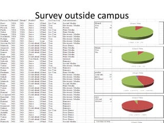 Survey outside campus
 