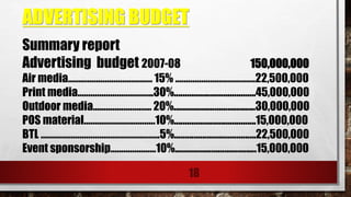 ADVERTISING BUDGET
18
Summary report
Advertising budget 2007-08 150,000,000
Air media………………………………… 15% ……………………………….22,500,000
Print media……………………………..30%......................................45,000,000
Outdoor media……………………… 20%......................................30,000,000
POS material……………………………10%......................................15,000,000
BTL ……………………………………………….5%......................................22,500,000
Event sponsorship…………………10%......................................15,000,000
 