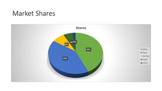 Market Shares
43%
41%
8%
6% 2%
Shares
Lipton
Tapal
Vital tea
Tetley
others
 