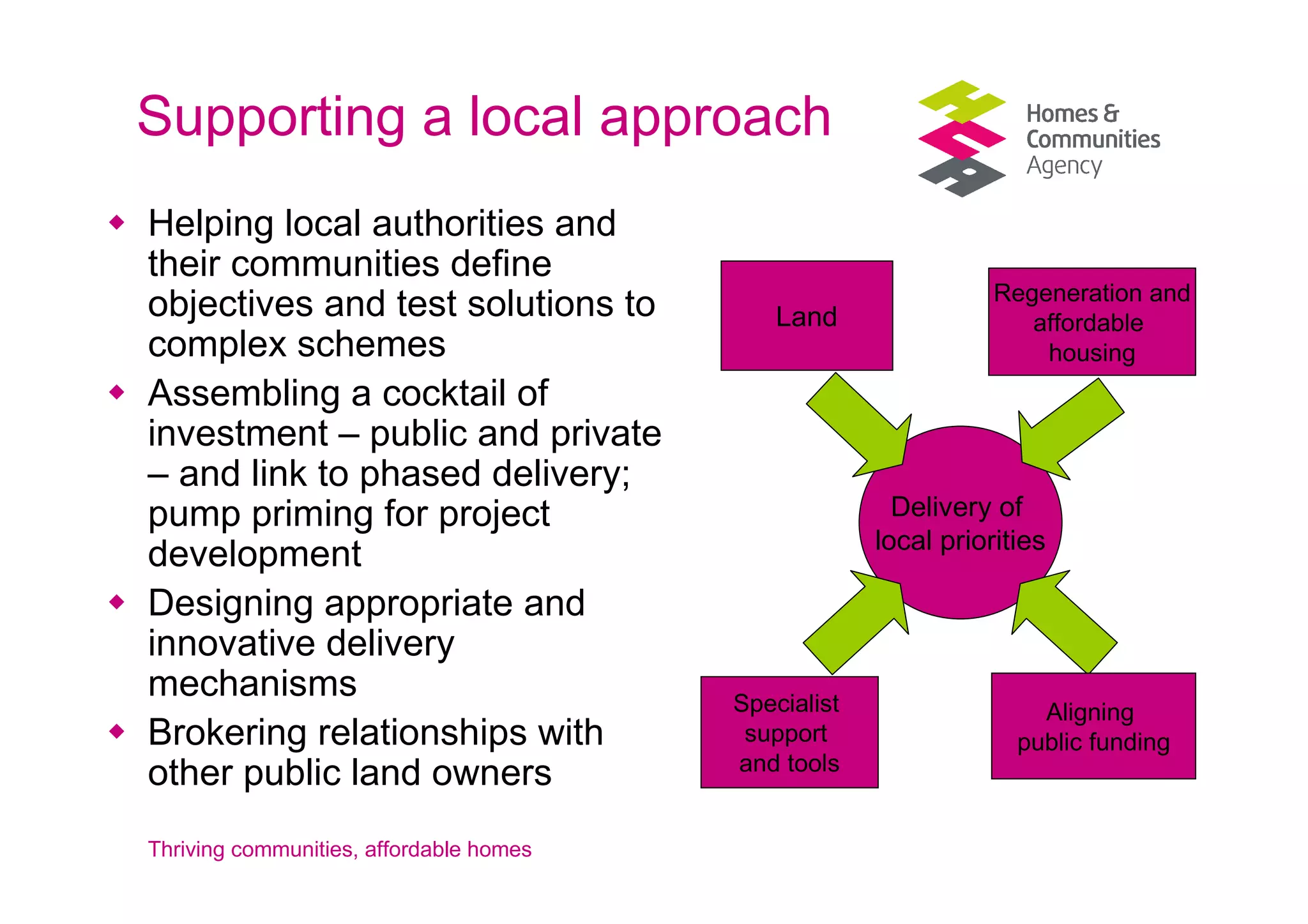 Supporting a local approach
Helping local authorities and
their communities define
                                                                 Regeneration and
objectives and test solutions to            Land                    affordable
complex schemes                                                      housing
Assembling a cocktail of
investment – public and private
– and link to phased delivery;
pump priming for project                                Delivery of
                                                      local priorities
development
Designing appropriate and
innovative delivery
mechanisms                               Specialist                  Aligning
Brokering relationships with              support                  public funding
                                         and tools
other public land owners
Thriving communities, affordable homes
 