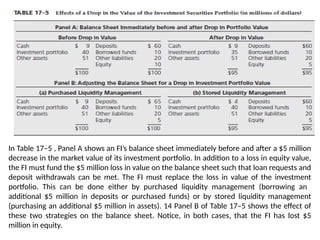 In Table 17–5 , Panel A shows an FI’s balance sheet immediately before and after a $5 million
decrease in the market value of its investment portfolio. In addition to a loss in equity value,
the FI must fund the $5 million loss in value on the balance sheet such that loan requests and
deposit withdrawals can be met. The FI must replace the loss in value of the investment
portfolio. This can be done either by purchased liquidity management (borrowing an
additional $5 million in deposits or purchased funds) or by stored liquidity management
(purchasing an additional $5 million in assets). 14 Panel B of Table 17–5 shows the effect of
these two strategies on the balance sheet. Notice, in both cases, that the FI has lost $5
million in equity.
 