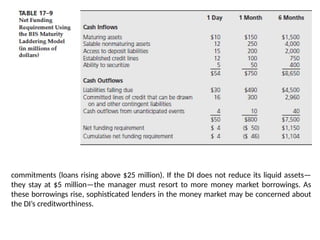 commitments (loans rising above $25 million). If the DI does not reduce its liquid assets—
they stay at $5 million—the manager must resort to more money market borrowings. As
these borrowings rise, sophisticated lenders in the money market may be concerned about
the DI’s creditworthiness.
 