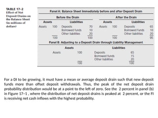 For a DI to be growing, it must have a mean or average deposit drain such that new deposit
funds more than offset deposit withdrawals. Thus, the peak of the net deposit drain
probability distribution would be at a point to the left of zero. See the 2 percent in panel (b)
in Figure 17–1 , where the distribution of net deposit drains is peaked at 2 percent, or the FI
is receiving net cash inflows with the highest probability.
 