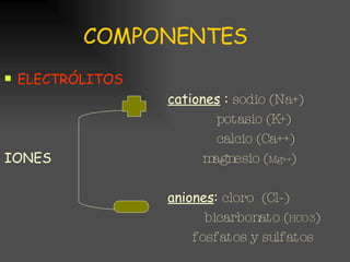 COMPONENTES ELECTRÓLITOS cationes  :  sodio (Na+) potasio (K+) calcio (Ca++) IONES  magnesio ( Mg++ ) aniones :  cloro  (Cl-) bicarbonato ( HCO3 ) fosfatos y sulfatos 