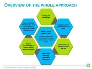 OVERVIEW OF THE WHOLE APPROACH
Better Quality
Better Value
through professional
leadership of change
with patients / service
users
Costing and
quality data
Decisions with
patients based on
data
Communities of
Practice across
the city
Professional
Leadership /
Fellowship
Programmes
System
Accountability to
enable change
across the whole
Varying Clinical
Priorities per year
across primary,
secondary, health
and social care
 