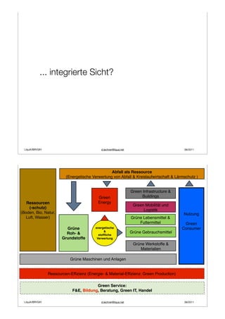 ... integrierte Sicht?




 LIquA/IBR/GIH                               d.lechner@liqua.net                             09/2011




                                                  Abfall als Ressource
                          (Energetische Verwertung von Abfall & Kreislaufwirtschaft & Lärmschutz )


                                                                   Green Infrastructure &
                                           Green                        Buildings
   Ressourcen                              Energy
                                                                    Green Mobilität und
    (-schutz)
                                                                         Logistik
(Boden, Bio, Natur,                                                                         Nutzung
  Luft, Wasser)                                                    Grüne Lebensmittel &
                                                                       Futtermittel          Green
                          Grüne           energetische                                      Consumer
                                                &                  Grüne Gebrauchsmittel
                          Roh- &            stofﬂiche
                        Grundstoffe        Verwertung
                                                                    Grüne Werkstoffe &
                                                                       Materialien

                            Grüne Maschinen und Anlagen


                 Ressourcen-Efﬁzienz (Energie- & Material-Efﬁzienz: Green Production)

                                         Green Service:
                             F&E, Bildung, Beratung, Green IT, Handel

 LIquA/IBR/GIH                               d.lechner@liqua.net                             09/2011
 