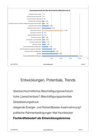 Zuwachspoten-ale/der/Öko4Wirtscha7/bis/2020/(Szenario/b)/

                                        (14)!Green!Services:!Policy!         !56!!
                                    (13!)Green!Service:!Green!F&E!               !95!!
                                     (11)!Green!Services:!Beratung!              !224!!
                                       (12)!Green!Service:!Bildung!                      !1,159!!
(15)!Green!Services:!Architektur-&Ingenieurbüros!&!Untersuchungen!                       !1,342!!
                                        (9)!Green!Services:!Handel!                                   !3,560!!
                                     (10)!Green!Services:!Green!IT!                                        !4,754!!
                                           Green!Service:!Gesamt!                                                                           !11,189!!
                                            (6c)!Grüner!Tourismus!                !394!!
                                      (6b)!Grüne!GebrauchsmiRel!                   !534!!
                                             (1)!Ressourcenschutz!                       !1,189!!
                                   (2)!Grüne!Roh-!und!Grundstoﬀe!                         !1,403!!
                                          (6a)!Grüne!LebensmiRel!                          !1,776!!
                                                (6d)!Green!Energy!                         !1,846!!
                             (3)!Grüne!Werkstoﬀe!und!Materialien!                                    !3,291!!
                       (4)!Grüne!Maschinen,!Apparate!und!Anlagen!                                               !5,294!!
                                (5)!Green!Infrastructure&Buildings!                                                   !6,787!!
                                                          (8)!Abfall!                                                            !8,651!!
                             (7)!Grüne!Mobilität&Verkehr&LogisCk!                                                                                                      !19,321!!

                                                                        !-!!!!                        !5,000!!               !10,000!!                  !15,000!!   !20,000!!         !25,000!!



   LIquA_IBR*GIH                                                                 d.lechner@liqua.net                                                                        06/2012




                        Entwicklungen, Potentiale, Trends

         überdurchschnittliches Beschäftigungswachstum
         hohe („berechenbare“) Beschäftigungspotentiale
         Globalisierungsdruck
         steigende Energie- und Rohstoffpreise #wahrnehmung?
         politische Rahmenbedingungen #fail #sunblocker
         Fachkräftebedarf als Entwicklungsbremse


   LIquA/IBR/GIH                                                                 d.lechner@liqua.net                                                                  09/2011
 
