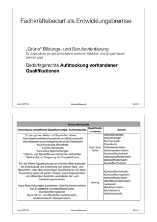 Fachkräftebedarf als Entwicklungsbremse



         „Grüne“ Bildungs- und Berufsorientierung
         für Jugendliche (junge) Erwachsene sowie für Mädchen und (junge) Frauen
         (gender gap)

         Bedarfsgerechte Aufstockung vorhandener
         Qualiﬁkationen




LIquA_IBR*GIH                                   d.lechner@liqua.net                                         06/2012




                                         Grüne Werkstoffe
                                                        Qualifikatio
Innovations-und (Weiter-)Qualifizierungs- Schwerpunkte                                       Berufe
                                                          nsniveau
          Zu den grünen Werk- und Baustoffen zählen…                              NanotechnologIn
     * Naturfaserverstärkte Kunststoffe und Biokunststoffe                        BiotechnologIn
     * Bionikbasierte und intelligente (Verbund-)Werkstoffe                       BiochemikerIn
                  * Multifunktionale Werkstoffe                                   ChemikerIn
                       * Leichte Werkstoffe                           hoch bzw.   ChemietechnikerIn
                  * Innovative Beschichtungen                           höher     VerfahrenstechnikerIn
       * Dämm- und Baustoffe aus natürlichen Rohstoffen                           KunststofftechnikerIn
         * Werkstoffe zur Steigerung der Energieeffizienz                         VerbundstofftechnikerIn
                                                                                  WerkstofftechnikerIn
  Für die (Weiter-)Qualifizierung von Arbeitskräften bedeutet                     BaustofftechnikerIn
   die Entwicklung und Einführung von grünen Werk- und
 Baustoffen, dass die notwendigen Qualifikationen für deren
                                                                                  KunststofftechnikerIn
 Anwendung geschult weden müssen. Neue Eigenschaften
                                                                                  KunststoffformgeberIn
        von Materialien bedürfen veränderter Ver- und
                                                                                  WerkstofftechnikerIn
                    Bearbeitungsverfahren.
                                                                                  OberflächentechnikerIn
                                                                       niedrig
                                                                                  LackiererIn
 Neue Beschichtungen: LackiererIn, OberflächentechnikerIn
                                                                                  MetalltechnikerIn
         Neu Kunststoffe: Kunststofftechnikerin,
                                                                                  DachdeckerIn
                  KunststoffformgeberIn
                                                                                  IsoliermonteurIn
       Neue Dämm- und Baustoffe: DackdeckerIn,
            IsoliermonteurIn, BautechnikerIn



LIquA_IBR*GIH                                   d.lechner@liqua.net                                         06/2012
 