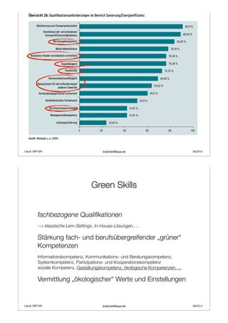 TEIL I: WIRTSCHAFTSFAKTOR UMWELTSCHUTZ – DATEN, FAKTEN, TRENDS




   Übersicht 26: Qualifikationsanforderungen im Bereich Sanierung/Energieeffizienz

          Optimierung von Einsparpotenzialen

                Kenntnisse der verschiedenen
                 Energieeffizienzmaßnahmen

                          Beratungskompetenz

                            Materialkenntnisse

     Komplexe Inhalte verständlich vermitteln

                                  Teamfähigkeit

                                     Flexibilität

                     Kommunikationsfähigkeit
           Bewusstsein für die Anforderungen
                            anderer Gewerke

            Verhandlungsgeschick/-sicherheit

                   Kaufmännisches Fachwissen

                      Durchsetzungsvermögen

                       Managementkompetenz

                             Leitungserfahrung




   Quelle: Mohaupt u. a. (2011)

   Für den Erfolg einer energetischen Gebäudesanie-         Baumaterialien den gesamten Lebenszyklus berück-
   rung spielen
LIquA_IBR*GIH    nach Auffassung der Experten auchd.lechner@liqua.net
                                                     der    sichtigen, also auch den Energie- und Ressourcen- 06/2012
   „Blick für das Ganze“ und die Gewerkekoordination        verbrauch bei der Herstellung von Bau- oder Dämm-
   eine wesentliche Rolle. Daher sollte es Angebote in      stoffen und ihre Recyclingfähigkeit. Da die planenden
   der Aus- und Weiterbildung geben, die das Zusam-         und ausführenden Gewerke durch ihre Beratung
   menspiel von planenden und ausführenden Gewer-           die Materialauswahl beeinflussen, ist eine spezielle
   ken fördern. Darüber hinaus sollte die Auswahl der       Qualifizierung hierfür sinnvoll (vgl. Übersicht 27).



                                                        Green Skills
   Übersicht 27: Handlungsempfehlungen im Bereich energetische Gebäudesanierung

                                                        Übergreifende Maßnahmen

                              Stärkung des Bewusstseins für                           Durchführung von Kommunikations- und
                         die Bedeutung von Materialauswahl und                    Imagekampagnen zur Deckung des aktuellen und
           fachbezogene Qualiﬁkationen
                             Materialeffizienz in Bauberufen                              zukünftigen Fachkräftebedarfs


           --> klassische Lern-Settings, In-House-Lösungen, ... und Studium
                          Anpassung von dualer Ausbildung, Weiterbildung

           Stärkungund Weiterbildung
            Optionen zur Aus-
                               fach- und berufsübergreifender „grüner“
               Bessere Nutzung bestehender         Entwicklung
                                             gewerkeübergreifender
                                                                           Profilbildung für
                                                                      energetische Bausanierung

           Kompetenzen
              für energetische Bausanierung Fort- und Weiterbildungen     in Studiengängen



   Quelle: Eigene Darstellung nach Mohaupt u. a. (2011) Kommunikations-
            Informationskompetenz,                 und Beratungskompetenz,
           Systemkompetenz, Partizipations- und Kooperationskompetenz
           soziale Kompetenz, Gestaltungskompetenz, ökologische Kompetenzen, ...

           Vermittlung „ökologischer“ Werte und Einstellungen 2011
                                                  Umweltwirtschaftsbericht                                                            43




LIquA_IBR*GIH                                                    d.lechner@liqua.net                                             06/2012
 