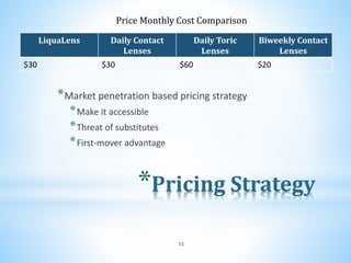 *Pricing Strategy
*Market penetration based pricing strategy
*Make it accessible
*Threat of substitutes
*First-mover advantage
LiquaLens Daily Contact
Lenses
Daily Toric
Lenses
Biweekly Contact
Lenses
$30 $30 $60 $20
Price Monthly Cost Comparison
11
 