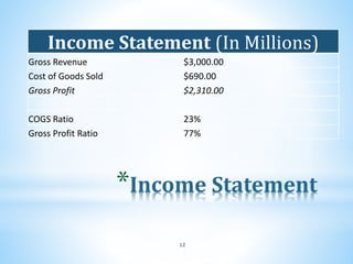 *Income Statement
Income Statement (In Millions)
Gross Revenue $3,000.00
Cost of Goods Sold $690.00
Gross Profit $2,310.00
COGS Ratio 23%
Gross Profit Ratio 77%
12
 