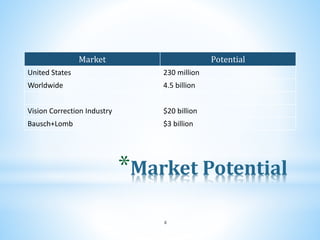 *Market Potential
4
Market Potential
United States 230 million
Worldwide 4.5 billion
Vision Correction Industry $20 billion
Bausch+Lomb $3 billion
 