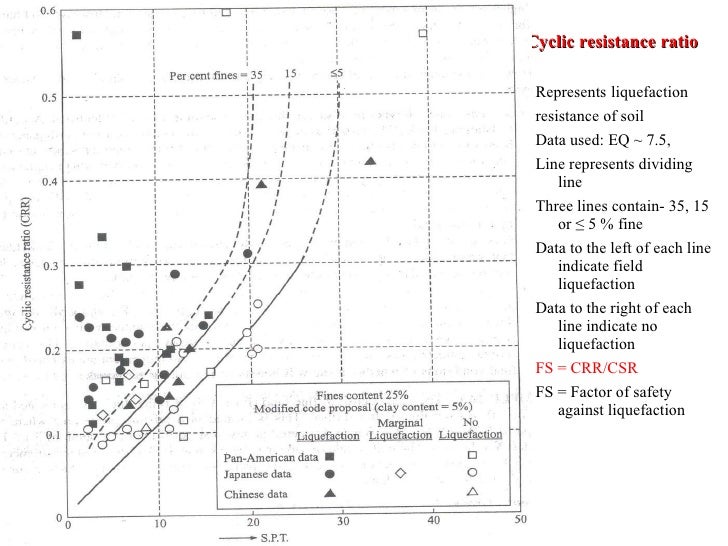 Liquefaction of Soil