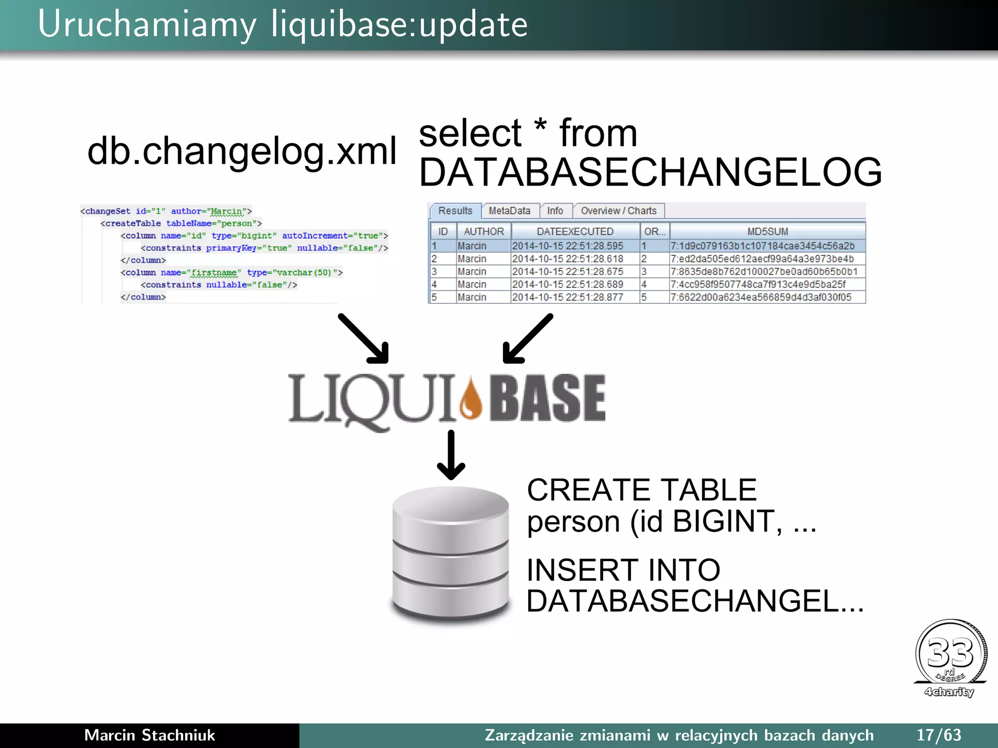 Uruchamiamy liquibase:update
Marcin Stachniuk Zarządzanie zmianami w relacyjnych bazach danych 17/63
 