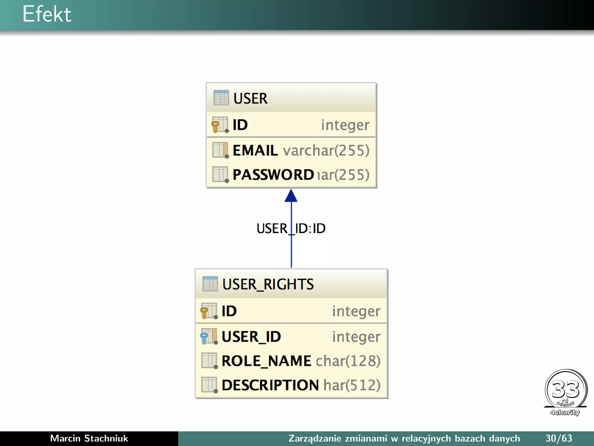Efekt
Marcin Stachniuk Zarządzanie zmianami w relacyjnych bazach danych 30/63
 