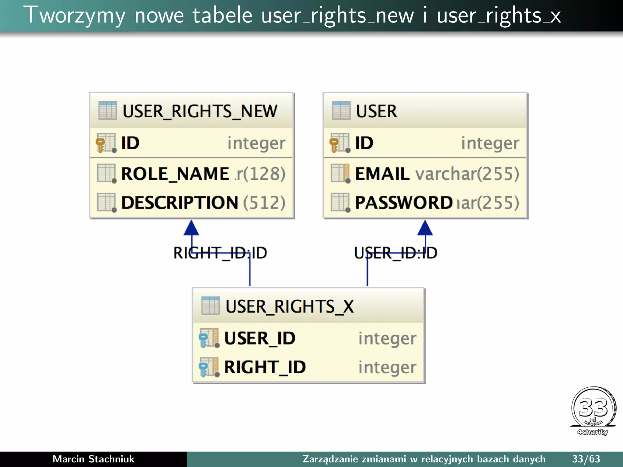 Tworzymy nowe tabele user rights new i user rights x
Marcin Stachniuk Zarządzanie zmianami w relacyjnych bazach danych 33/63
 