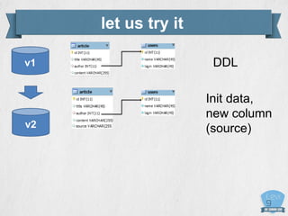 DDL
v2
v1
Init data,
new column
(source)
let us try it
 
