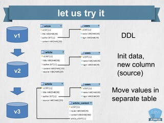 let us try it
DDL
v2
v3
v1
Init data,
new column
(source)
Move values in
separate table
 