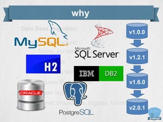 why
Data Base migration:
Data base structure:
- Tables, constrains, indexes;
Data base data:
- Initial data like list of post codes,
statuses for order, etc.
Data base logic:
- stored procedures, triggers, functions
v1.2.1
v1.6.0
v2.0.1
v1.0.0
 