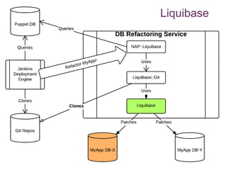Liquibase 
 