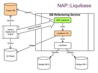 NAP::Liquibase 
 