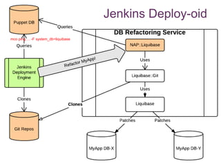 Jenkins Deploy-oid 
mco ping … -F system_db=liquibase 
 