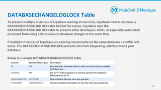 To prevent multiple instances of Liquibase running at one time, Liquibase creates and uses a
DATABASECHANGELOGLOCK table behind the scenes. Liquibase uses the
DATABASECHANGELOGLOCK table to prevent other developers, DBAs, or especially automated
processes from being able to execute database changes at the same time.
If multiple instances of Liquibase are running concurrently on the same database a conflict will
occur. The DATABASECHANGELOGLOCK prevents this from happening, which protects your
database.
Below is a sample DATABASECHANGELOGLOCK table.
19
DATABASECHANGELOGLOCK Table
 