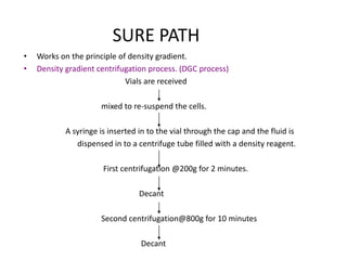 SURE PATH
• Works on the principle of density gradient.
• Density gradient centrifugation process. (DGC process)
Vials are received
mixed to re-suspend the cells.
A syringe is inserted in to the vial through the cap and the fluid is
dispensed in to a centrifuge tube filled with a density reagent.
First centrifugation @200g for 2 minutes.
Decant
Second centrifugation@800g for 10 minutes
Decant
 