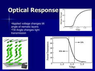 Optical Response Applied voltage changes tilt angle of nematic layers Tilt Angle changes light transmission 