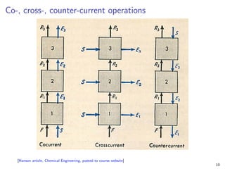 Co-, cross-, counter-current operations
[Hanson article, Chemical Engineering, posted to course website]
10
 