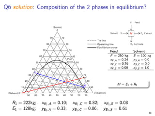 Q6 solution: Composition of the 2 phases in equilibrium?
Feed Solvent
F = 250 kg S = 100 kg
xF,A = 0.24 xS,A = 0.0
xF,C = 0.76 xS,C = 0.0
xF,S = 0.00 xS,S = 1.0
M = E1 + R1
R1 = 222kg; xR1,A = 0.10; xR1,C = 0.82; xR1,S = 0.08
E1 = 128kg; yE1,A = 0.33; yE1,C = 0.06; yE1,S = 0.61
38
 