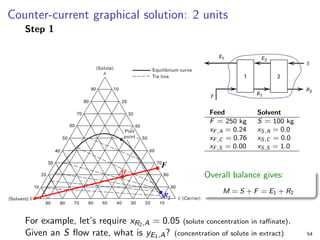 Counter-current graphical solution: 2 units
Step 1
Feed Solvent
F = 250 kg S = 100 kg
xF,A = 0.24 xS,A = 0.0
xF,C = 0.76 xS,C = 0.0
xF,S = 0.00 xS,S = 1.0
Overall balance gives:
M = S + F = E1 + R2
For example, let’s require xR2,A = 0.05 (solute concentration in raffinate).
Given an S flow rate, what is yE1,A? (concentration of solute in extract) 54
 
