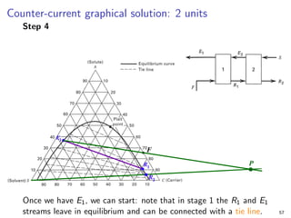 Counter-current graphical solution: 2 units
Step 4
Once we have E1, we can start: note that in stage 1 the R1 and E1
streams leave in equilibrium and can be connected with a tie line. 57
 