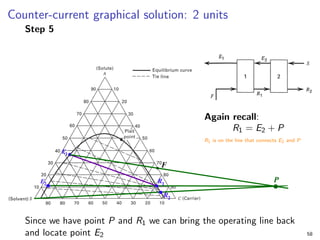 Counter-current graphical solution: 2 units
Step 5
Again recall:
R1 = E2 + P
R1 is on the line that connects E2 and P
Since we have point P and R1 we can bring the operating line back
and locate point E2 58
 