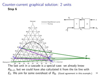Counter-current graphical solution: 2 units
Step 6
The last unit in a cascade is a special case: we already know
RN=2, but we could have also calculated it from the tie line with
E2. We aim for some overshoot of RN. (Good agreement in this example.) 59
 