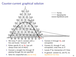 Counter-current graphical solution
1. We know F and S; connect with a
line and locate “mixture” M
2. Either specify E1 or RN (we will
always know one of them)
3. Connect a straight line through M
passing through the one specified
4. Solve for unspecified one [via tie line]
5. Connect S through RN and
extrapolate
6. Connect E1 through F and
extrapolate; cross lines at P
7. Locate P by intersection of 2 lines
8. In general: connect En and Rn via
equilibrium tie lines 61
 