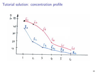 Tutorial solution: concentration profile
69
 