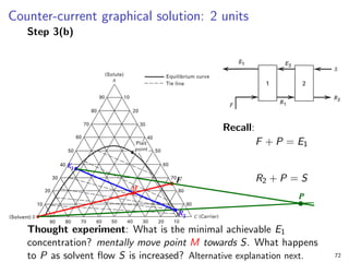 Counter-current graphical solution: 2 units
Step 3(b)
Recall:
F + P = E1
R2 + P = S
Thought experiment: What is the minimal achievable E1
concentration? mentally move point M towards S. What happens
to P as solvent flow S is increased? Alternative explanation next. 72
 