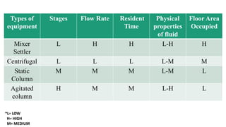 Types of
equipment
Stages Flow Rate Resident
Time
Physical
properties
of fluid
Floor Area
Occupied
Mixer
Settler
L H H L-H H
Centrifugal L L L L-M M
Static
Column
M M M L-M L
Agitated
column
H M M L-H L
*L= LOW
H= HIGH
M= MEDIUM
 