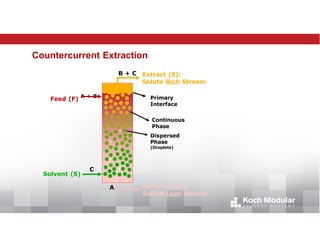 liquid-liquidextraction-koch-dec2020.pptx