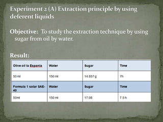 Objective: To study the extraction technique by using
sugar from oil by water.
Result:
 